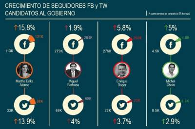 #RedeSociales: Incrementa seguidores Martha Erika, Barbosa se estanca