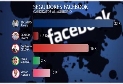 Puebla capital: ¿quién es quién en Twitter y Facebook?