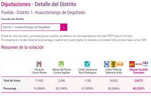 PREP: Morena se coloca al frente en 14 diputaciones federales de Puebla