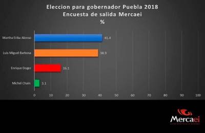 Encuestas de salida de Meba y Mercaei dan ventaja a Martha Erika Alonso