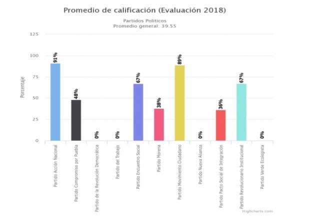 Reprobados en transparencia 7 de 11 partidos políticos en Puebla