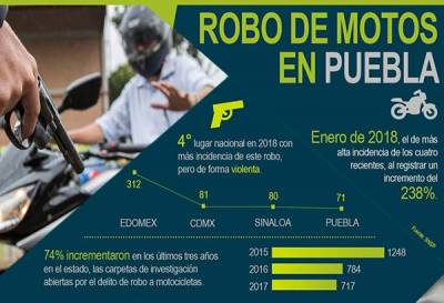 Puebla cuarto estado con más robos violentos a motocicletas