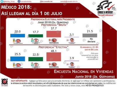 Última encuesta presidencial de Consulta Mitofsky: AMLO sigue subiendo, Anaya cayendo y Meade se recupera &quot;leve&quot;