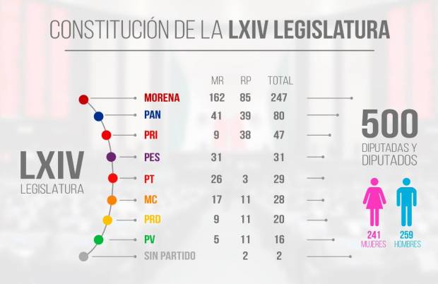 Mujeres tienen 49% en el Congreso de la Unión, pero no puestos clave