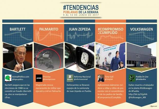 Bartlett, Zepeda y VW, de las tendencias de Puebla en Twitter