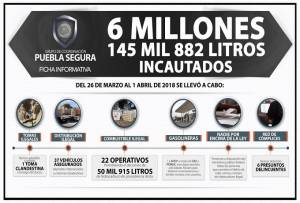 Puebla Segura ha decomisado más de 6 millones de litros de combustible robado
