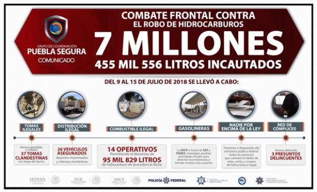 Ya son 7.4 millones de litros de hidrocarburo ilegal decomisados en Puebla