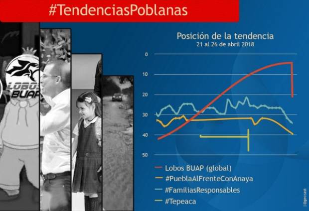 El descenso de Lobos BUAP y la gira de Anaya marcaron tendencia en Twitter