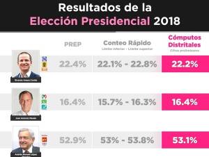 El INE confirma los resultados de la contienda presidencial