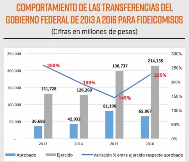 835 mmdp escondidos en 374 fideicomisos: herencia de Videgaray y Meade para AMLO