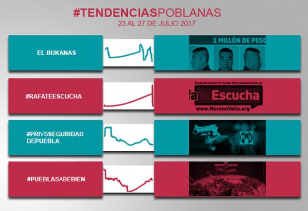 Desde “El Bukanas” hasta la gastronomía de Puebla: las tendencias nacionales en Twitter