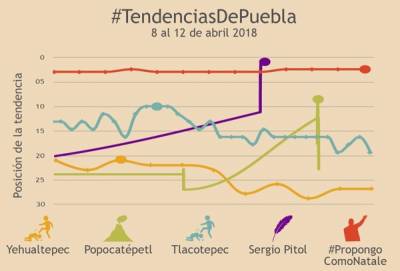 Linchamientos y deceso de Sergio Pitol marcaron las tendencias de Puebla en Twitter