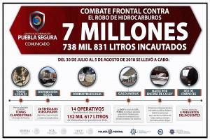 Puebla Segura registra detención de 868 presuntos huachicoleros