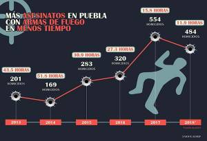 Crece 175% homicidios con arma de fuego en cinco años en Puebla: SESNSP