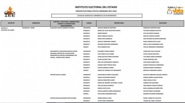 Lista de candidatos a alcaldes y regidores de los 217 municipios de Puebla