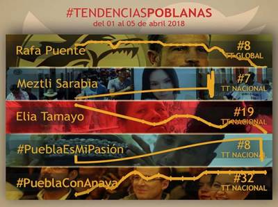 Elecciones en Puebla marcan tendencia en Twitter