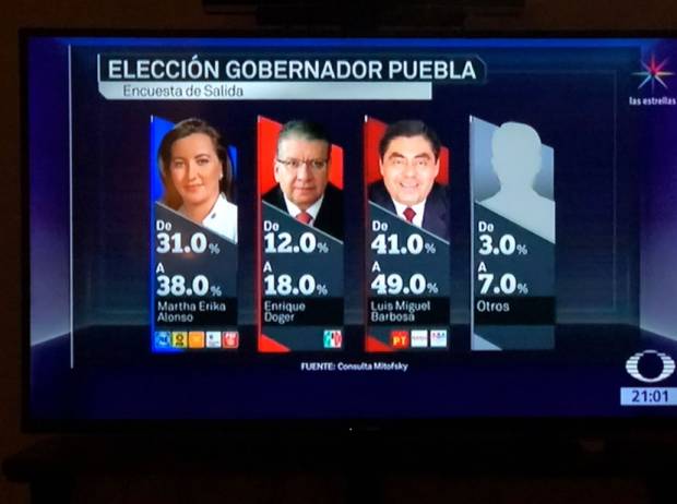 Barbosa ganaría gubernatura de Puebla, según Consulta Mitofsky