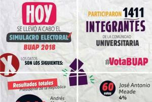AMLO arrasó en simulacro electoral entre universitarios de Puebla