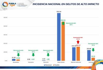 El &quot;huachicol&quot; dejó de ser una actividad rentable: SGG Puebla