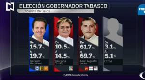 Morena ganaría gobiernos de CDMX, Morelos, Chiapas, Tabasco y Veracruz: Consulta Mitofsky