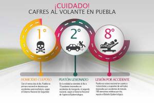 Puebla, primer lugar nacional en muertes por accidentes de tránsito