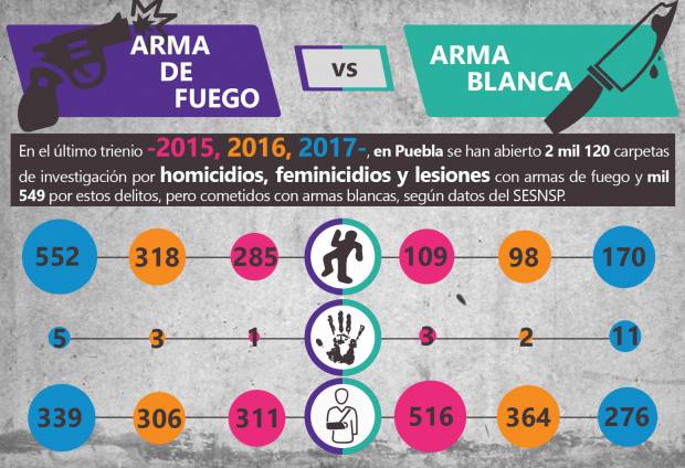 Feminicidas de Puebla optan por armas blancas sobre las de fuego