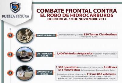 Puebla Segura reporta más de mil 500 operativos contra huachicoleros en 2017