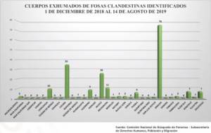 Puebla registra 28 fosas clandestinas con 31 cuerpos de 2006 a 2019