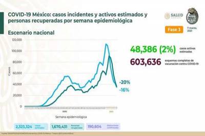 Según la SSA, disminuye 16% tendencia de contagios COVID-19