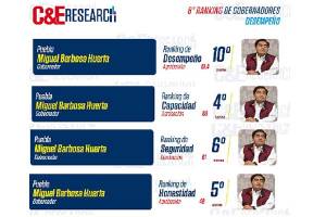 Barbosa, entre los 10 gobernadores mejor calificados del país