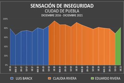 Claudia Rivera mantiene récord en sensación de inseguridad en Puebla capital