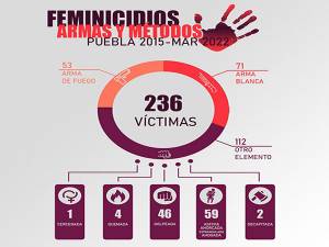 Arma blanca, de fuego, asfixia y golpes: los métodos del feminicida en Puebla