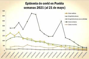 Así se ve la reducción de la epidemia por COVID-19 en Puebla