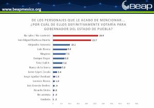 Barbosa, el mejor posicionado para la gubernatura de Puebla: BEAP