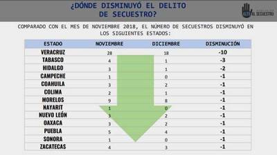 4 secuestros en Puebla durante diciembre de 2018: Alto al Secuestro