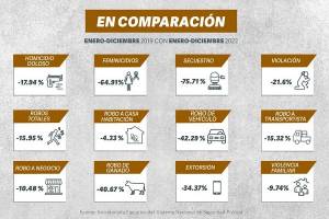 En tres años, disminuyen 12 delitos de alto impacto en Puebla: SESNSP