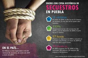 Cifra histórica en secuestros para Puebla en enero con 13 casos