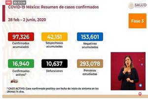 En un mes se quintuplicó número de muertos por COVID-19 en México