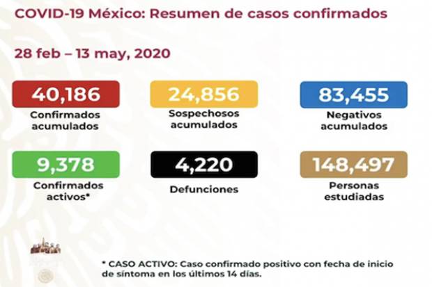 México supera los 4 mil muertos por COVID-19