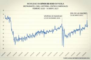 En recuperación movilidad en Puebla; 10 de mayo marca nuevo récord en 2021