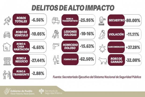 Reduce 4% la incidencia delictiva en Puebla durante el primer bimestre de 2021