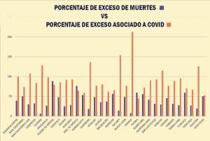 Puebla, tercer lugar en exceso de muertes; pero con el índice más bajo asociado a COVID
