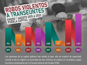 2022, con cifra récord de robos violentos a peatones en la capital de Puebla