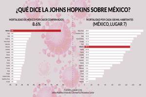 México, número 1 en muertos por casos confirmados de COVID-19
