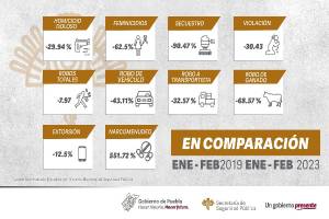Disminuye en Puebla incidencia en nueve delitos de alto impacto: SSP
