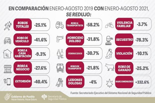 Puebla reduce incidencia en 14 delitos de alto impacto: SESNSP