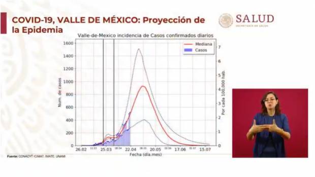 6 de mayo será el “pico” del COVID-10 en el Valle de México: López-Gatell