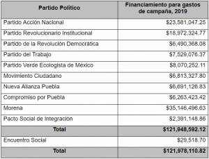 Así se repartirán los partidos 121 mdp para campañas 2019 en Puebla
