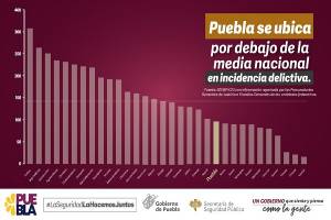 Mantiene Puebla reducción de incidencia delictiva: SESNSP