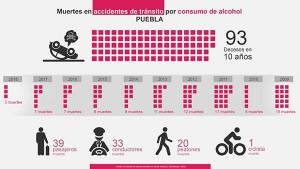Pasajeros, principales víctimas fatales en accidentes de auto por consumo de alcohol en Puebla